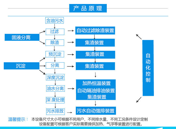 全自動油水分離器,隔油提升一體化設備工作原理 全自動油水分離器,隔油提升一體化設備工作原理